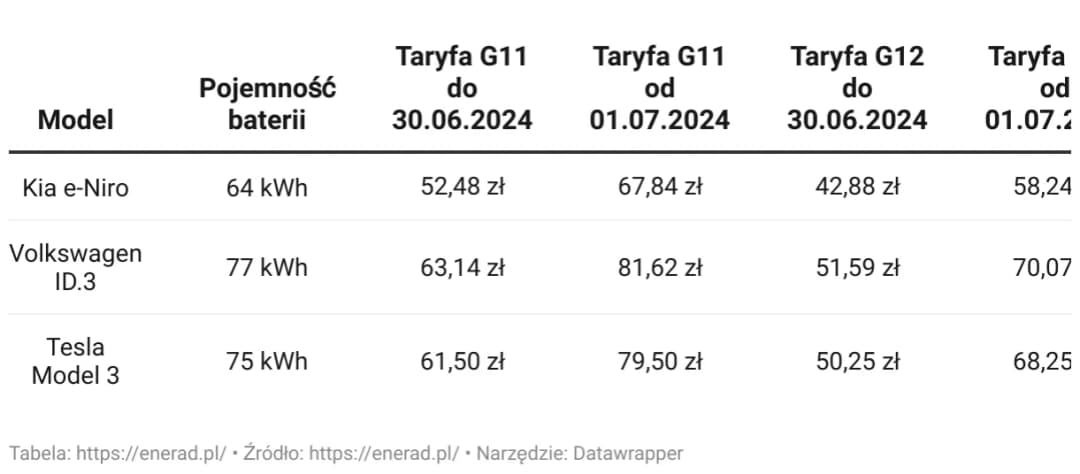 Ile się płaci za ładowanie samochodu elektrycznego? Zaskakujące koszty!